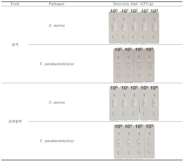 Filtration 전 WGA와 LAMP, LFA를 수행한 뒤 S. aureus와 V. parahaemolyticus의 detection limit