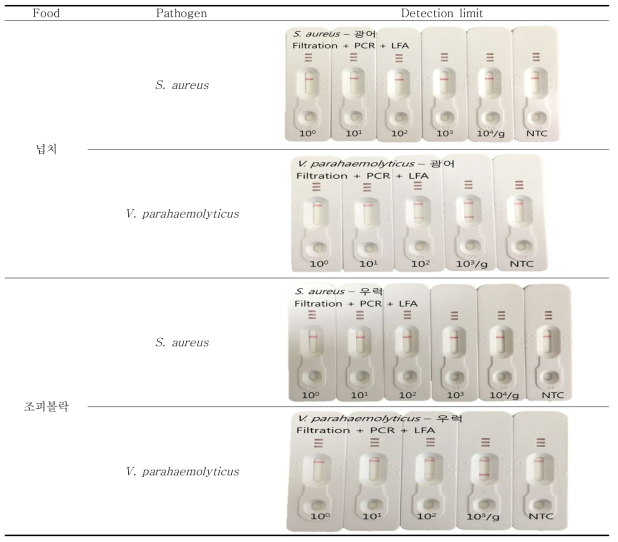 Filtration 후 PCR과 LFA를 수행한 뒤 S. aureus와 V. parahaemolyticus의 detection limit