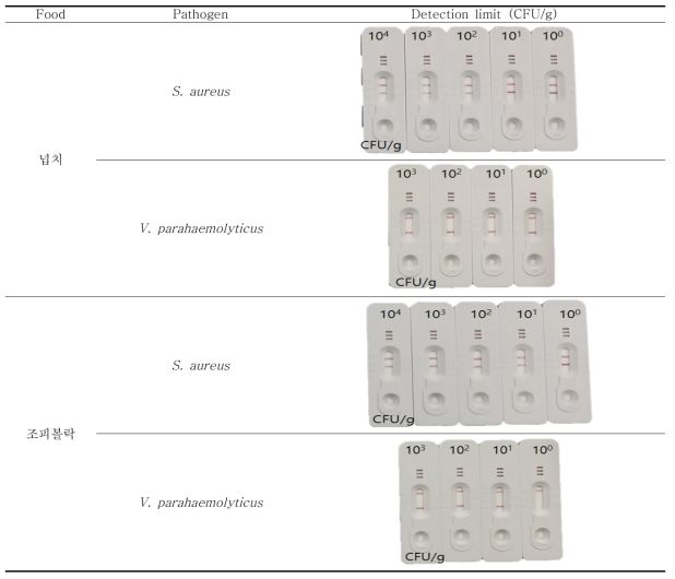 Filtration 후 LAMP와 LFA를 수행한 뒤 S. aureus와 V. parahaemolyticus의 detection limit