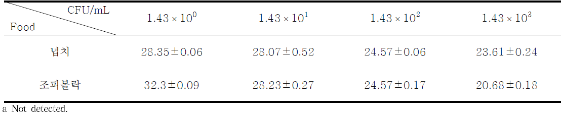 Filtration과 WGA를 수행한 V. parahaemolyticus의 Ct value