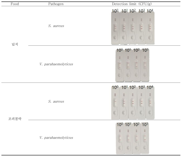 Filtration 후 WGA와 LAMP, LFA를 수행한 뒤 S. aureus와 V. parahaemolyticus의 detection limit