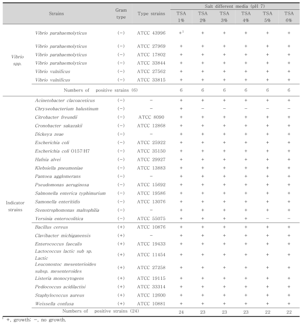 Growth of Vibrio spp. and indicator microorganisms on 6 different media under aerobic condition for 37℃ at 24 h