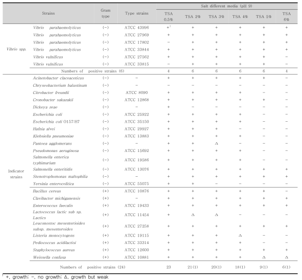 Growth of Vibrio spp. and indicator microorganisms on 6 different sodium chloride media (pH 9.0) under aerobic condition for 37℃ at 24 h