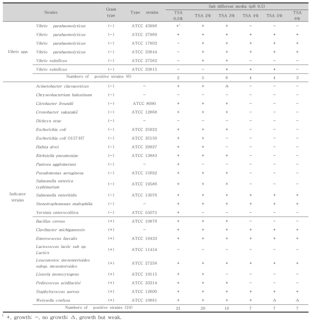 Growth of Vibrio spp. and indicator microorganisms on 6 different sodium chloride media (pH 9.5) under aerobic condition for 37℃ at 24 h