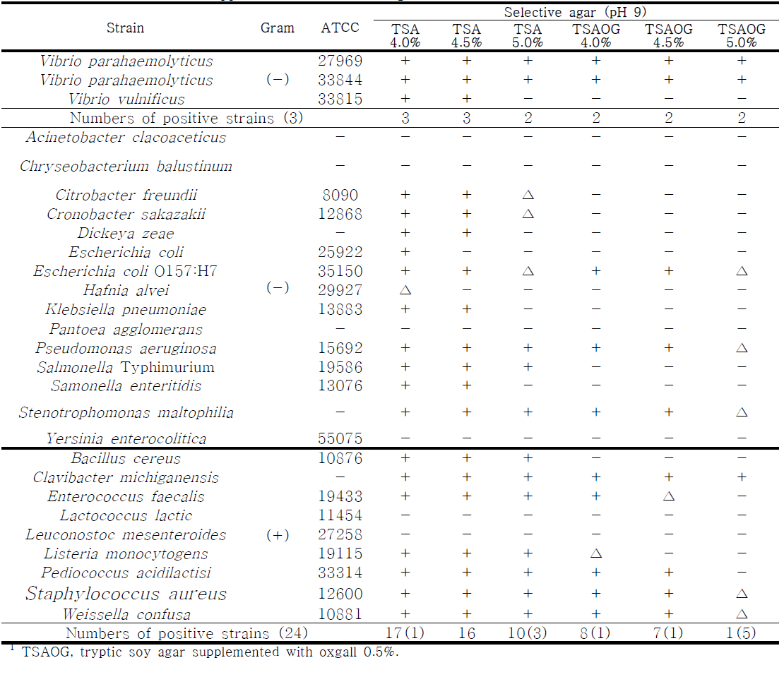 Growth of Vibrio spp. and indicator microorganisms on 6 selective media at 24 h for 37°C