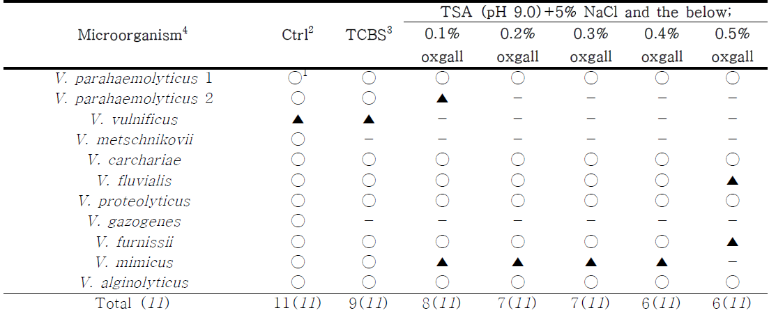 Evaluation on the growth of Vibrio spp. and indicator microorganisms on TSA supplemented with 5% sodium chloride and various concentrations of oxgall