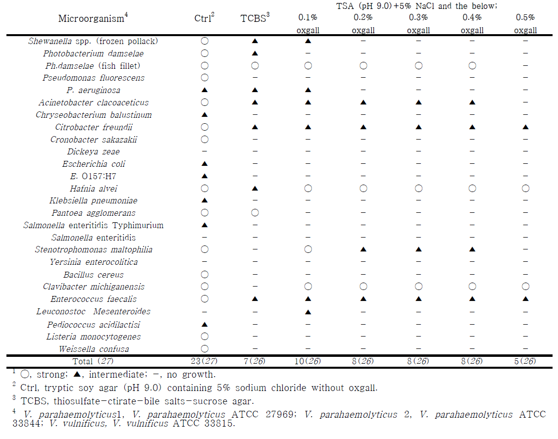 Evaluation on the growth of Vibrio spp. and indicator microorganisms on TSA supplemented with 5% sodium chloride and various concentrations of oxgall