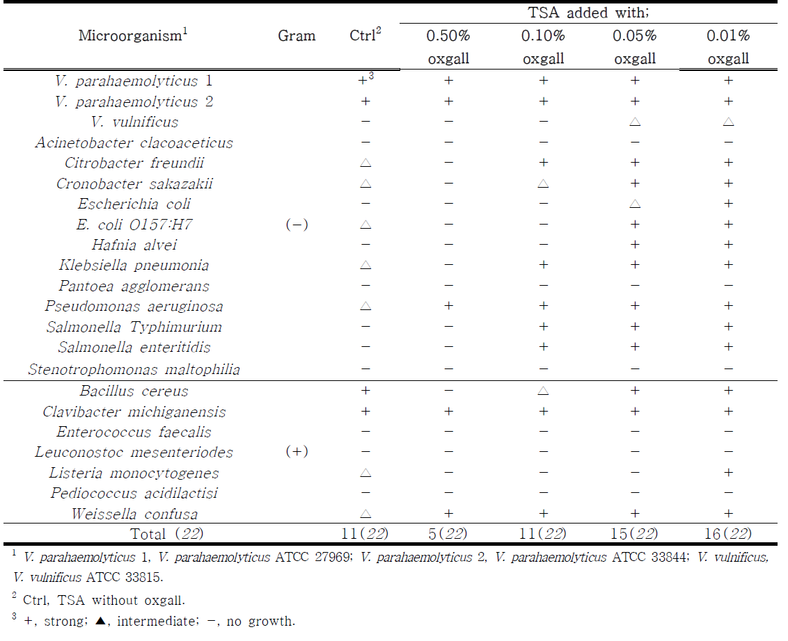 Evaluation on the growth of Vibrio spp. and indicator microorganisms on TSA (pH 9.0) supplemented with 4.5% sodium chloride and various concentrations of oxgall