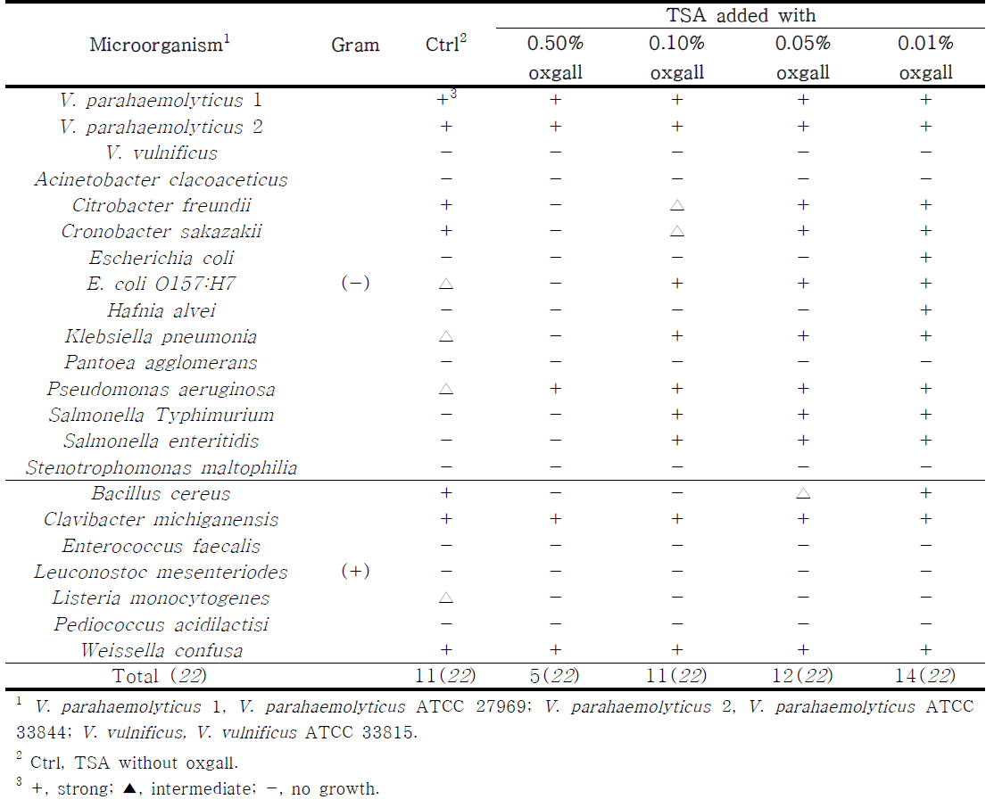 Evaluation on the growth of Vibrio spp. and indicator microorganisms on TSA (pH 9.0) supplemented with 5.0% sodium chloride and various concentrations of oxgall