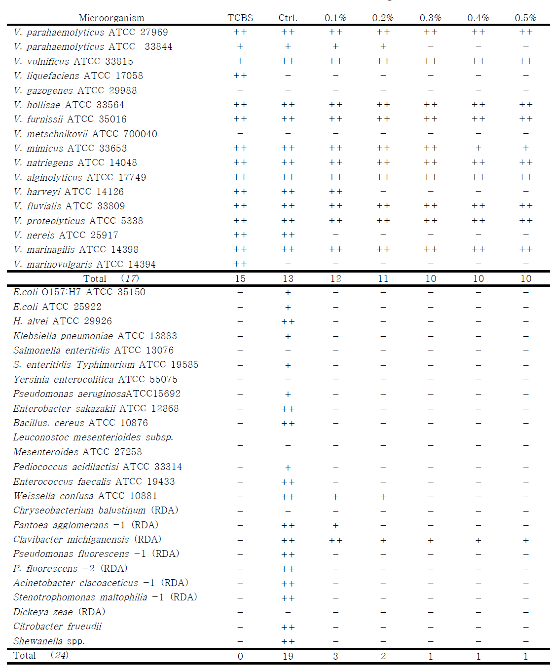 Evaluation of the growth of Vibrio spp. and indicators on tryptic soy agar (pH 9.0) with 5% NaCl and different concentrations (0.1-0.5%) of oxgall