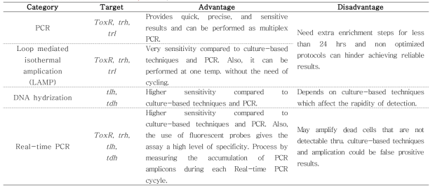 Methods developed for detecting V. parahaemolyticus and V. vulnificus in seafood