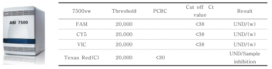 Viewer program Cut-Off Value - ABI 7500 data