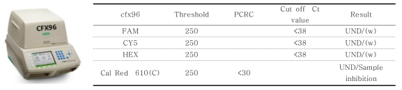 Viewer program Cut-Off Value - CFX96 data