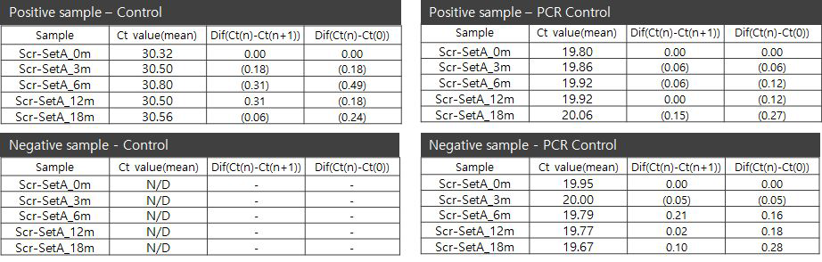 가속성 테스트 Ct value 차이 비교 - Set A(Vibrio spp.)