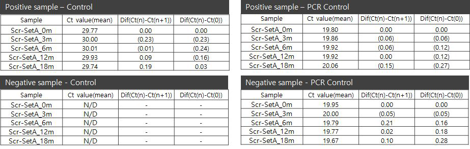 가속성 테스트 Ct value 차이 비교 - Set A(Salmonella enterica typhimurium)