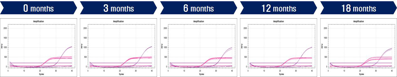 가속성 테스트 - Set B(Staphylococcus aureus, Cy5)