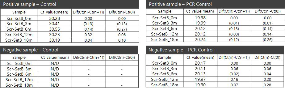 가속성 테스트 Ct value 차이 비교 - Set B(Listeria monocytogenes)