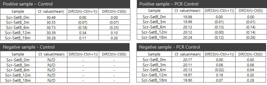 가속성 테스트 Ct value 차이 비교 - Set B(Staphylococcus aureus)