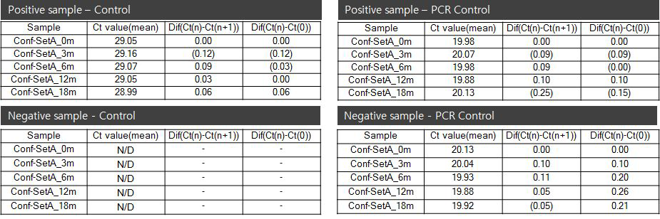 가속성 테스트 Ct value 차이 비교 - Set A(V. parahaemolyticus)