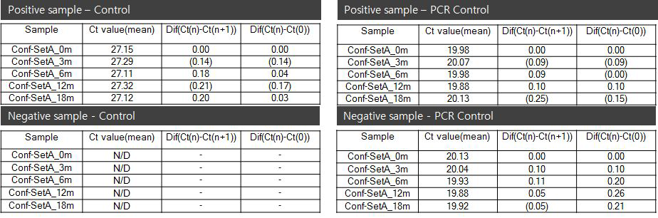 가속성 테스트 Ct value 차이 비교 - Set A(V. fluvialis)