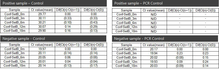 가속성 테스트 Ct value 차이 비교 - Set B(V. vulnificus)