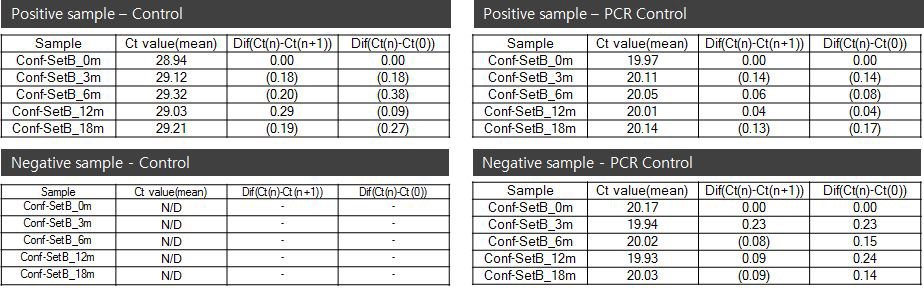 가속성 테스트 Ct value 차이 비교 - Set B(V. mimicus)