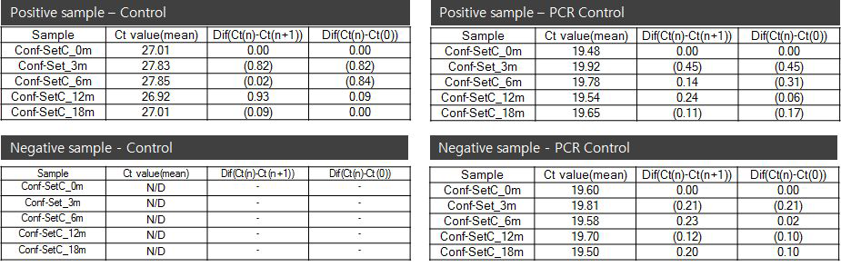 가속성 테스트 Ct value 차이 비교 - Set C(V. cholerae)