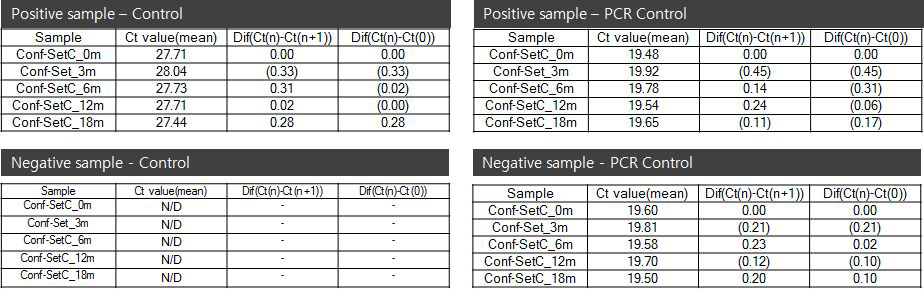 가속성 테스트 Ct value 차이 비교 - Set C(V. alginolyticus)