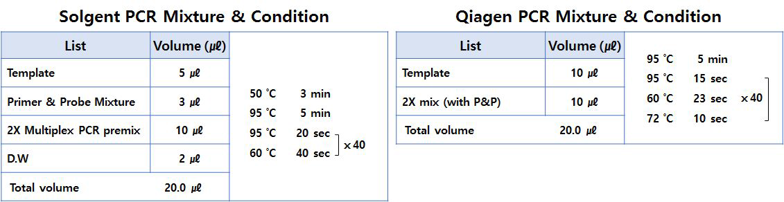 타사제품비교 - PCR mixture and reaction condition