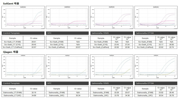 타사 제품 비교(SolGent VS Qiagen, Salmonella spp., Control template & gDNA)