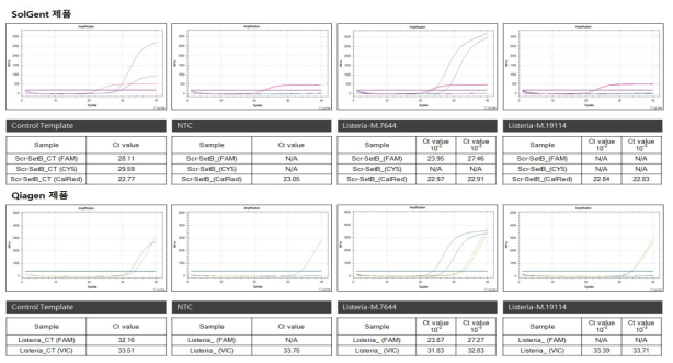 타사 제품 비교(SolGent VS Qiagen, Listeria spp., Control template & gDNA)