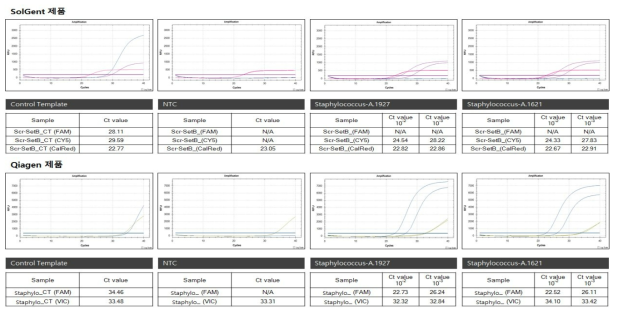 타사 제품 비교(SolGent VS Qiagen, Staphylococcus aureus., Control template & gDNA)