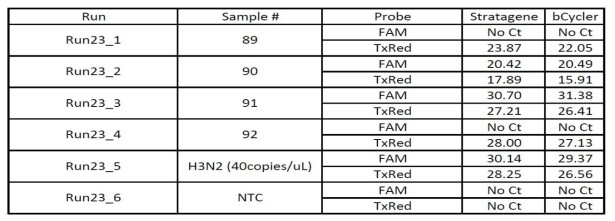 bCycler test results - Influenza A dectecion kit