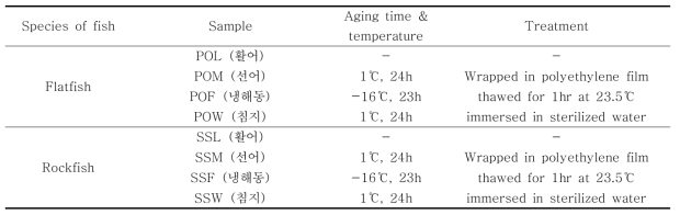 Sample Information