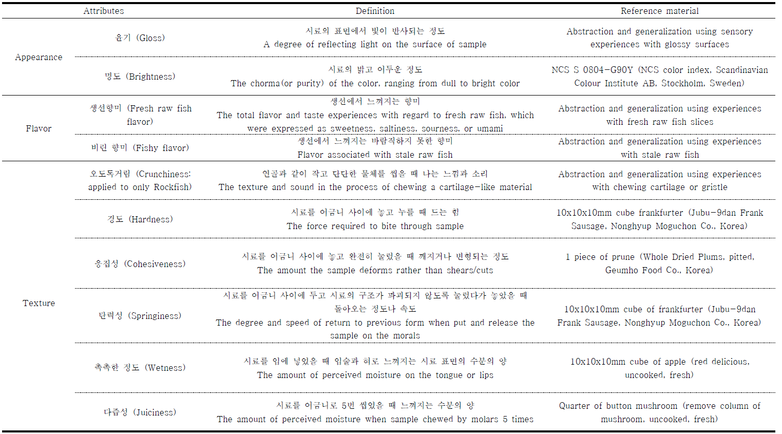 Definitions of and Reference materials for the descriptive attributes of raw fish samples