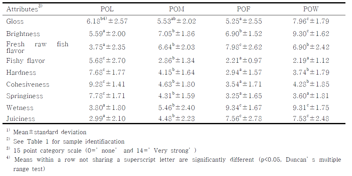 Mean intensity scores for sensory attributes from descriptive analysis of flatfish samples