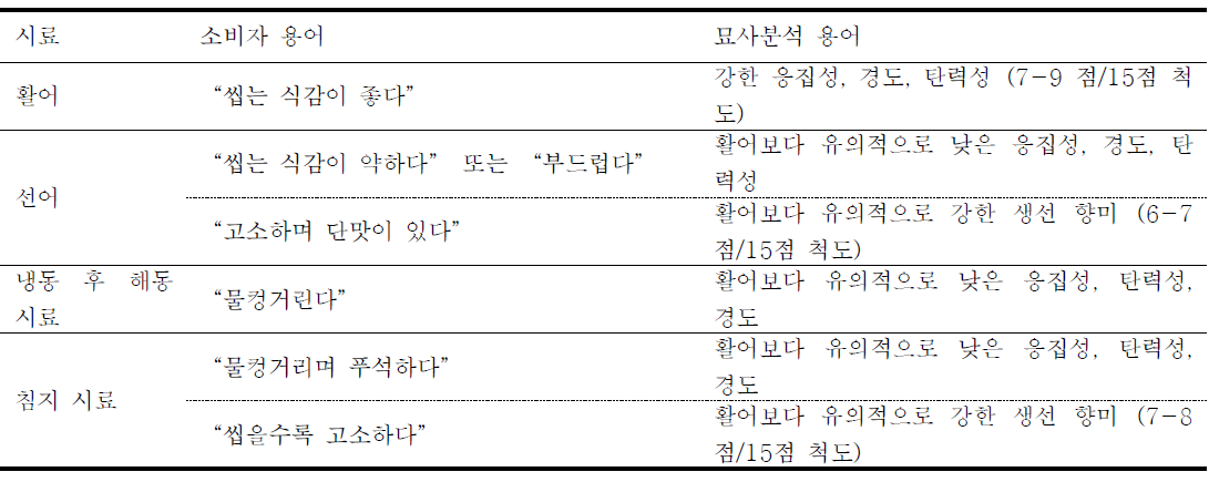 횟감 기호도 결정 인자 규명