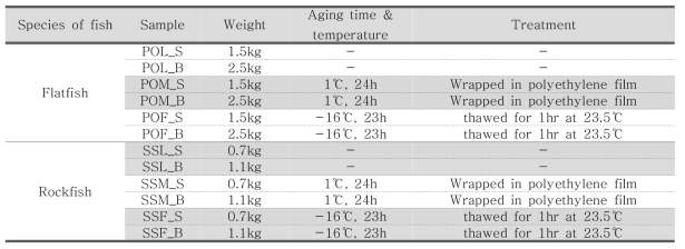 Sample information