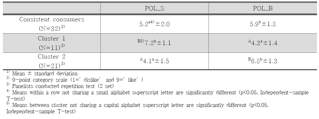 Mean scores of consistent consumers acceptability in acceptance test