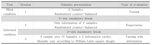 The information of the two samples used in blind and informed condition test