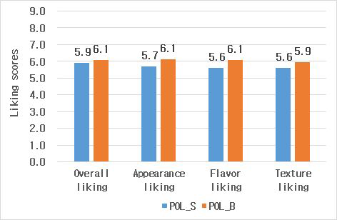 Mean scores of consumer acceptability in blind condition