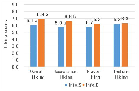 Mean scores of expected acceptability in informed condition (information only)