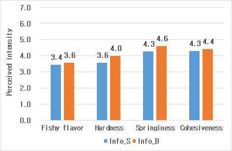 Mean scores of expected sensory attributes in informed condition (information only)