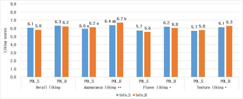 Mean scores of expected acceptability in informed condition. Asterisk indicates significant effect of size on hedonic ratings