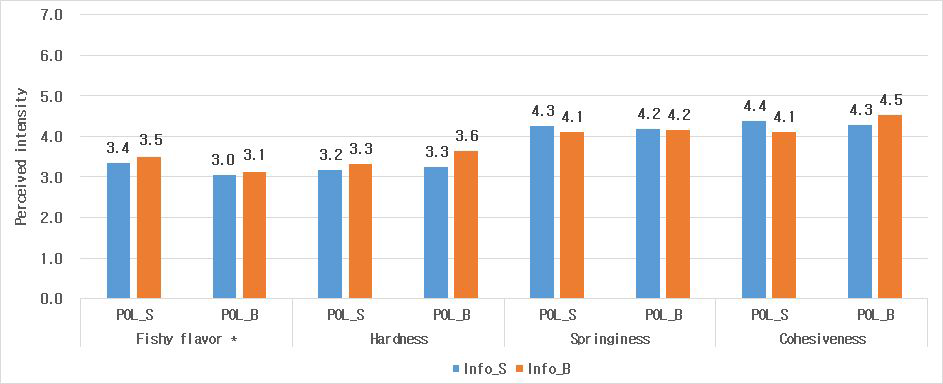 Mean scores of expected sensory attributes in informed condition. Asterisk indicates significant effect of size on hedonic ratings