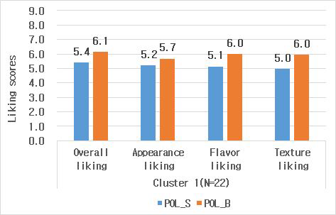 Means scores of consumer acceptability in blind condition (cluster 1)