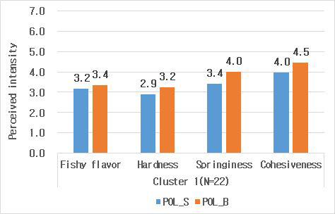 Means scores of perceived intensities of sensory attributes in blind condition (cluster 1)