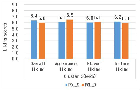 Means scores of consumer acceptability in blind condition (cluster 2)