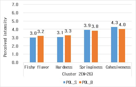 Means scores of perceived intensities of sensory attributes in blind condition (cluster 2)