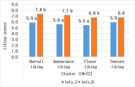 Means scores of expected consumer acceptability in informed condition (cluster 1)